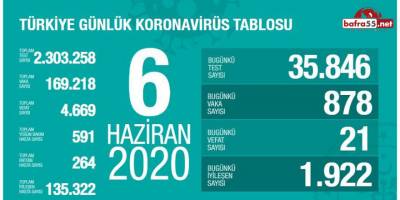Koronavirüste Son Vaka Sayısı Açıklandı