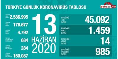 Koronavirüste Son Vaka Sayısı Açıklandı