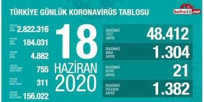 Koronavirüste Son Vaka Sayısı Açıklandı