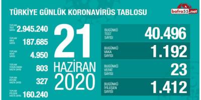 Koronavirüste Son Vaka Sayısı Açıklandı