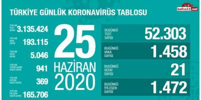 Koronavirüste Son Vaka Sayısı Açıklandı