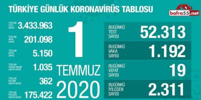 Koronavirüste Son Vaka Sayısı Açıklandı