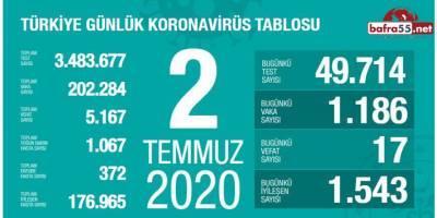 Koronavirüste Son Vaka Sayısı Açıklandı