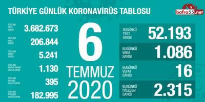 Koronavirüste Son Vaka Sayısı Açıklandı