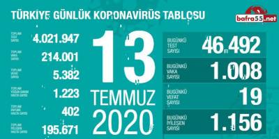 Koronavirüste Son Vaka Sayısı Açıklandı