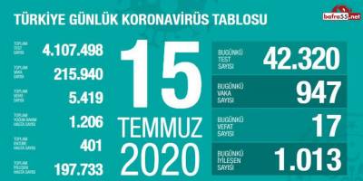 Koronavirüste Son Vaka Sayısı Açıklandı