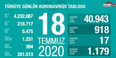 Koronavirüste Son Vaka Sayısı Açıklandı