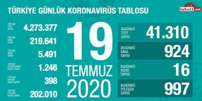 Koronavirüste Son Vaka Sayısı Açıklandı
