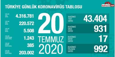 Koronavirüste Son Vaka Sayısı Açıklandı