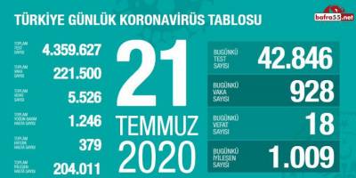 Koronavirüste Son Vaka Sayısı Açıklandı