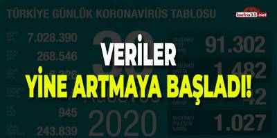 Koronavirüs Verileri Yine Artmaya Başladı!