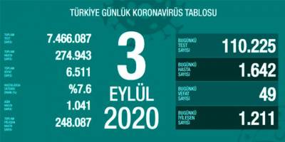 Koronavirüste Son Durum!