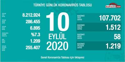 Koronavirüste sayılar yükselmeye devam ediyor!