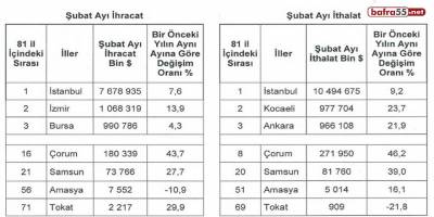 Samsun’da ihracat ve ithalat arttı