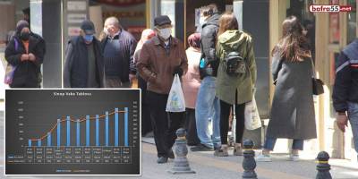 Sinop'ta koronavirüs vakaları giderek çoğalıyor