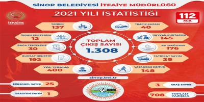 Sinop itfaiyesi 2021 yılında bin 308 olaya müdahale etti