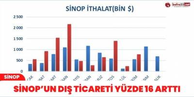 Sinop’un dış ticareti %16 arttı