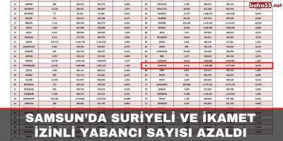 Samsun’da Suriyeli ve ikamet izinli yabancı sayısı azaldı