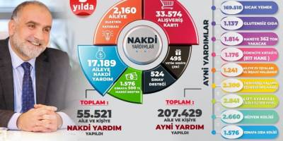 Canik’te 262 bin 950 kişiye sosyal destek