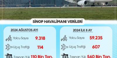 Sinop Havalimanı'ndan ilk 8 ayda 59 bin 235 yolcu uçtu