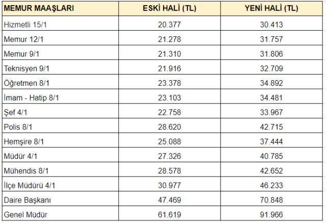 emekli zamları