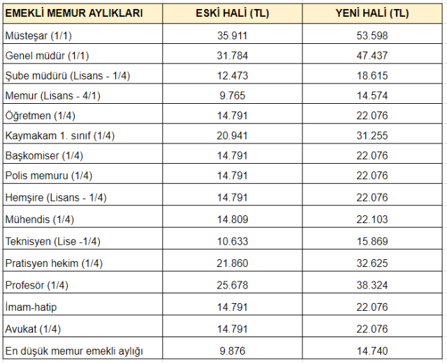 emekli zamları