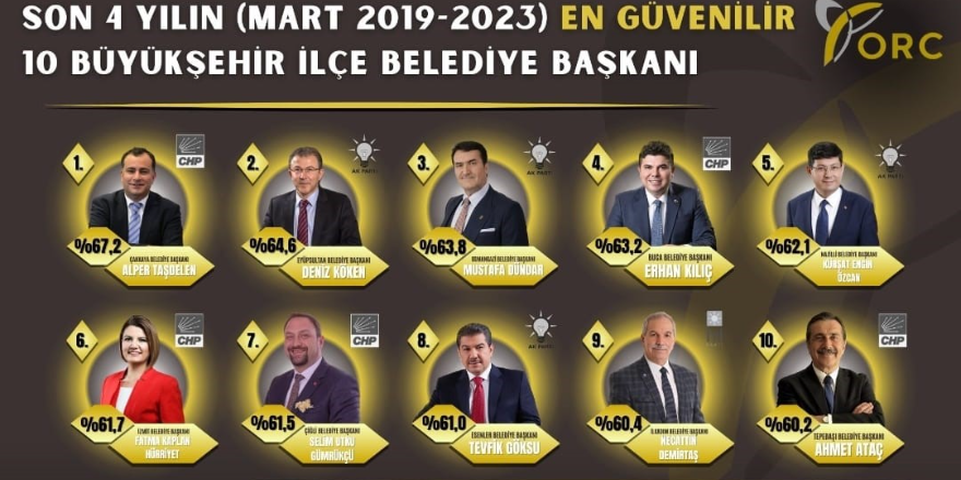 baskan-demirtas-en-guvenilirler-listesinde-9-siraya-yerlesti1.png