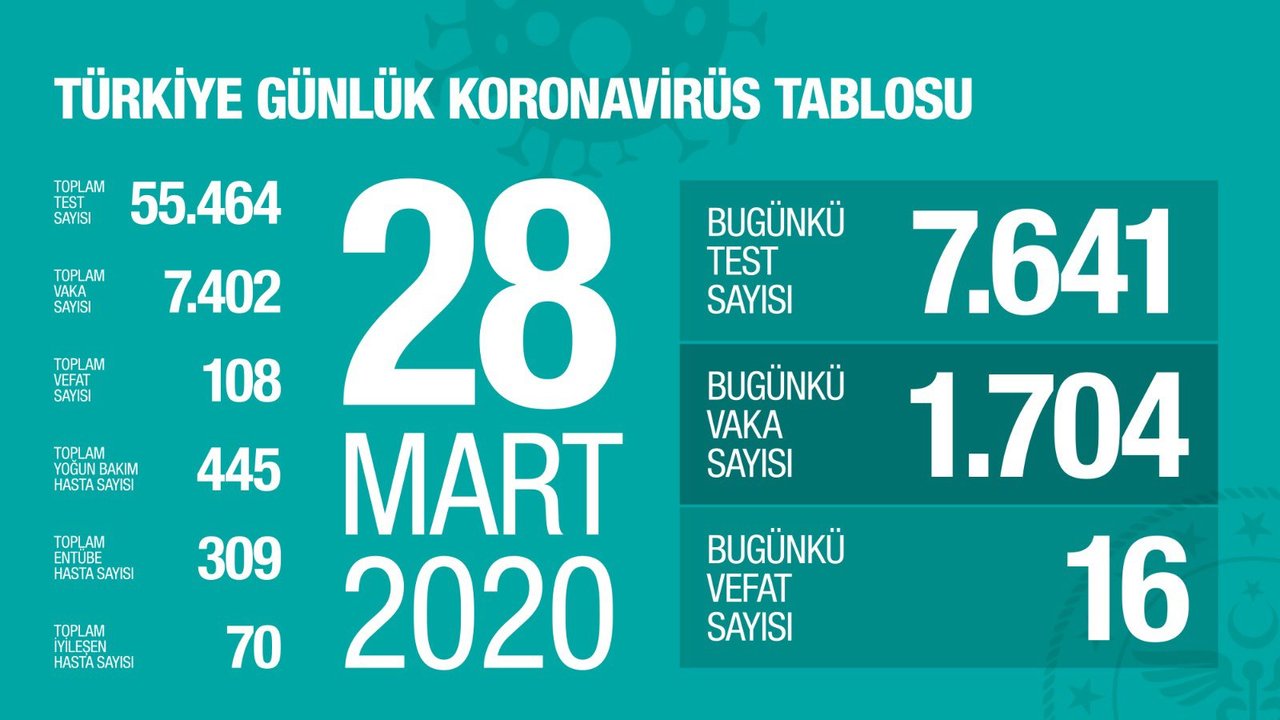 Sağlık Bakanı açıkladı 28 Mart 2020