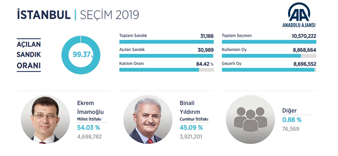 istanbul-secimlerini-imamoglu-kazandi-2.jpg