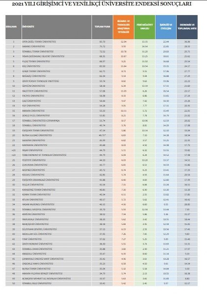 omu-turkiyenin-en-girisimci-ve-yenilikci-50-universitesi-arasinda-003.jpg