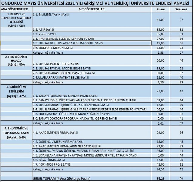 omu-turkiyenin-en-girisimci-ve-yenilikci-50-universitesi-arasinda-004.jpg