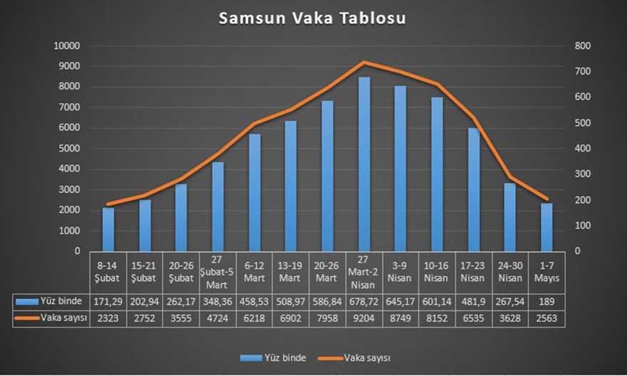 samsunda-vakalar-5-haftadir-dususte-3.jpg