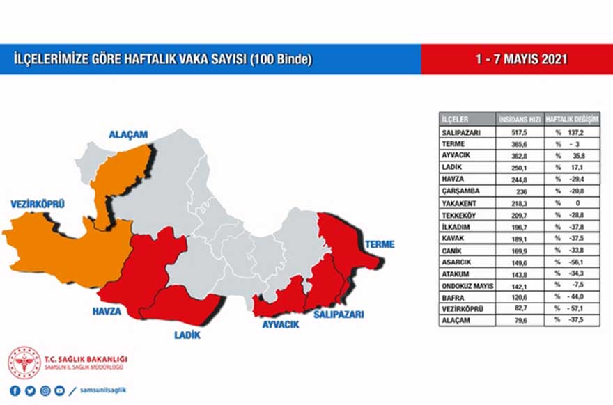 samsunun-2-ilcesi-vaka-tablosunda-kirmizidan-turuncuya-gecmeyi-basardi-2.jpg