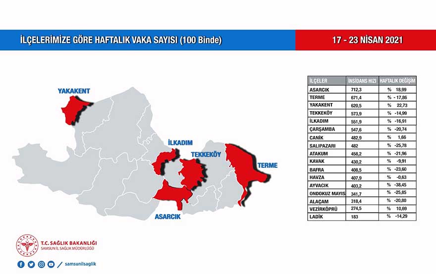 samsunun-en-riskli-ilcesinde-her-140-kisiden-biri-pozitif-2.jpg