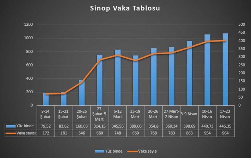 sinopta-koronavirus-vakalari-giderek-cogaliyor-2.jpg