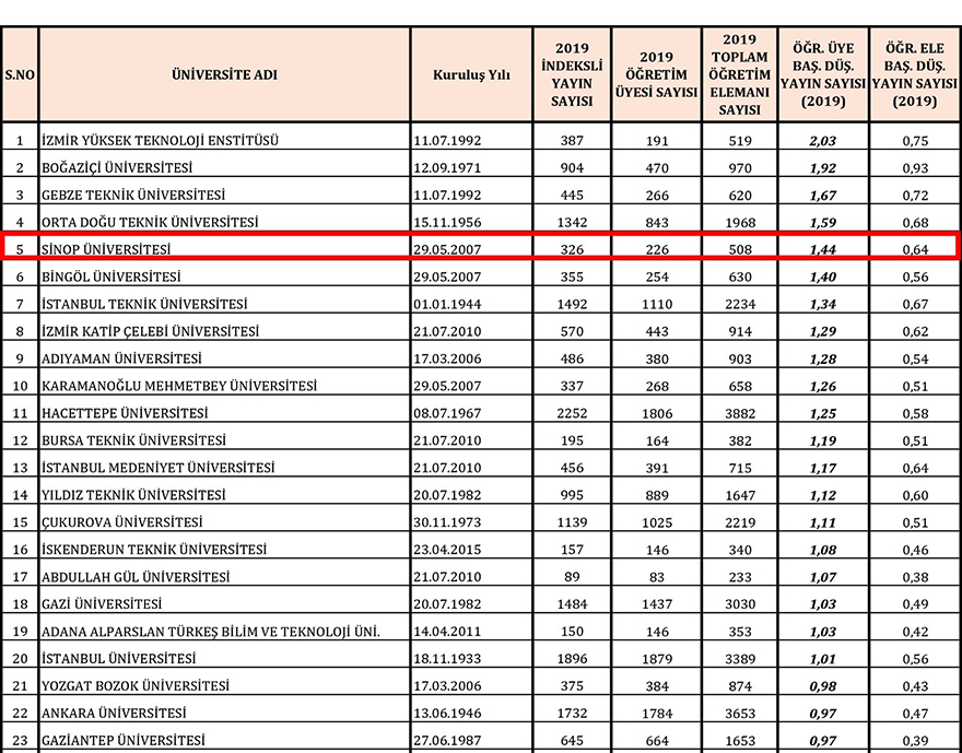 turkiye-5incisi-sinop-universitesi1.jpg