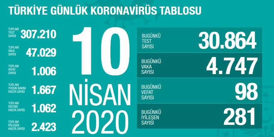 10 Nisan Koronavirüs Bilgileri