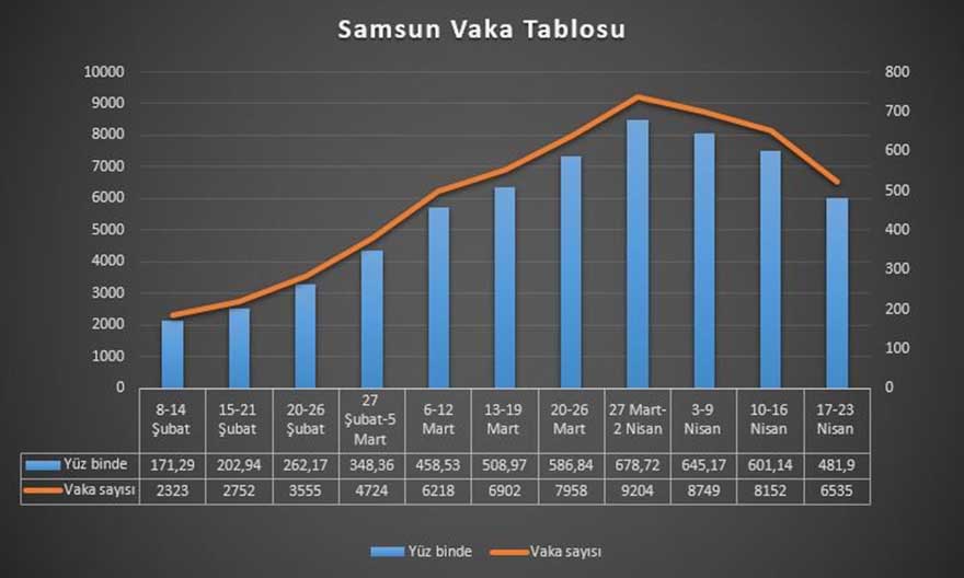 zirveyi-goren-samsunda-vakalar-3-haftadir-dususte-2.jpg